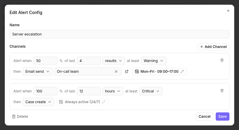 The Edit Alert Config dialog for a configuration named Server escalation with two channels. The first reads: Alert when 50 % of last 4 results at least Warning, then Email send to On-call team, limited to the schedule Mon–Fri · 09:00–17:00. The second reads: Alert when 100 % of last 12 hours at least Critical, then Case create, Always active (24/7).