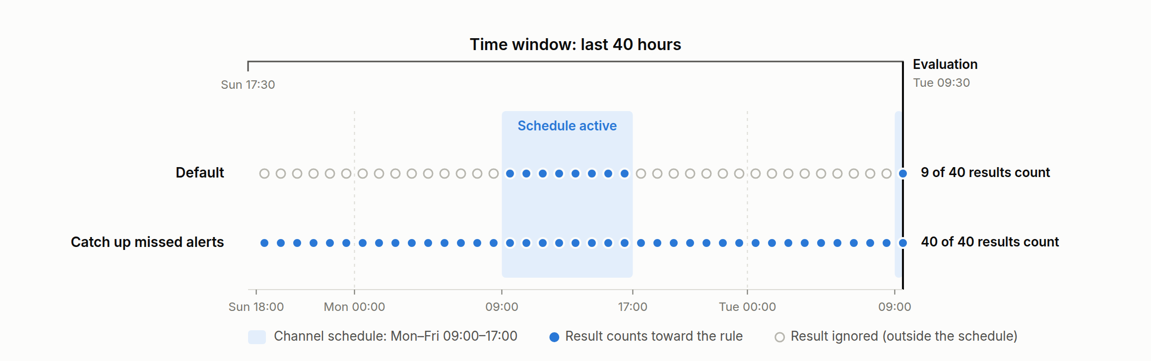 Timeline of a 40-hour time window from Sunday 17:30 to the evaluation on Tuesday 09:30, with one check result per hour and the channel schedule Monday to Friday 09:00–17:00 shaded. In the Default row, only the 9 results inside the shaded hours count and the other 31 are ignored. In the Catch up missed alerts row, all 40 results count.