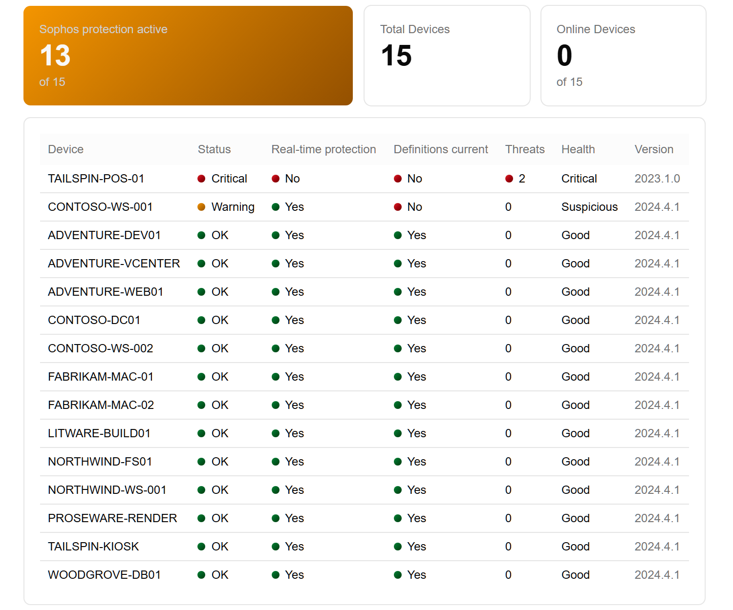 Eigene Sophos-Widgets und eine fertige Sophos-Vorlage